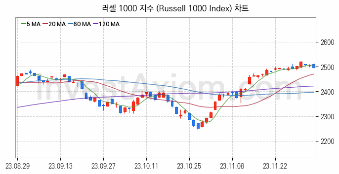 미국증시 러셀 1000 주가지수 (Russell 1000 Index) 차트