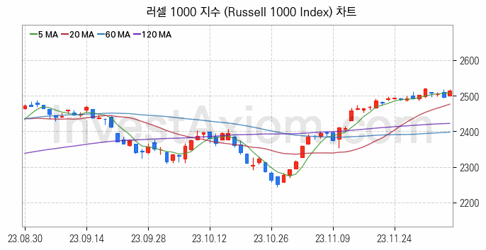 미국증시 러셀 1000 주가지수 (Russell 1000 Index) 차트