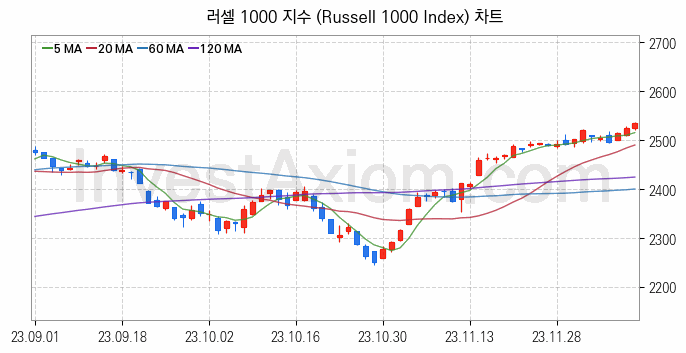 미국증시 러셀 1000 주가지수 (Russell 1000 Index) 차트