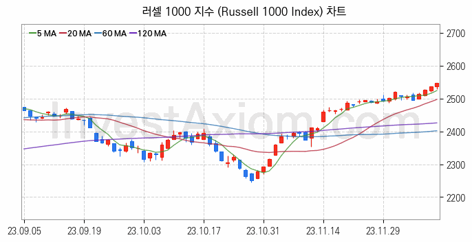 미국증시 러셀 1000 주가지수 (Russell 1000 Index) 차트