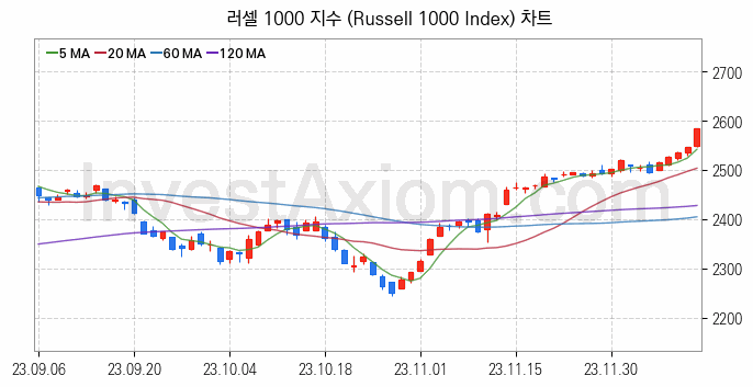 미국증시 러셀 1000 주가지수 (Russell 1000 Index) 차트