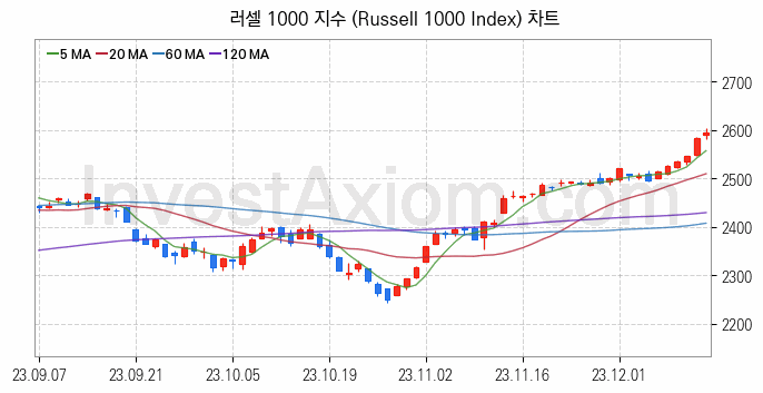 미국증시 러셀 1000 주가지수 (Russell 1000 Index) 차트