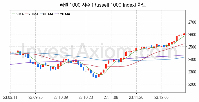 미국증시 러셀 1000 주가지수 (Russell 1000 Index) 차트