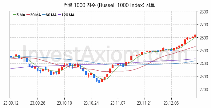 미국증시 러셀 1000 주가지수 (Russell 1000 Index) 차트