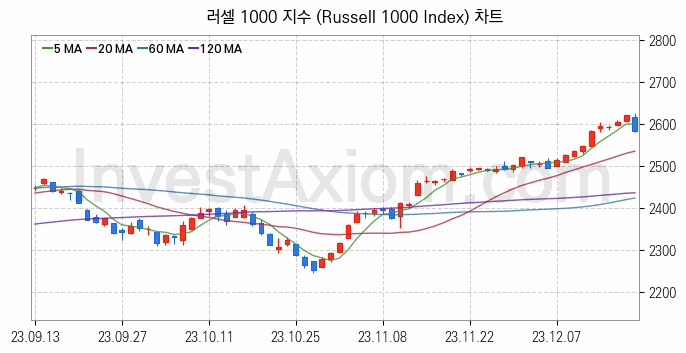 미국증시 러셀 1000 주가지수 (Russell 1000 Index) 차트