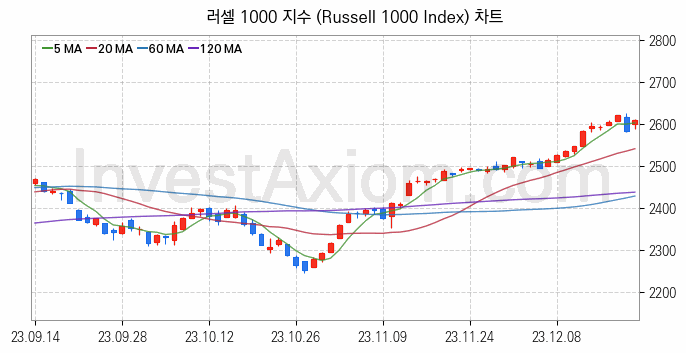 미국증시 러셀 1000 주가지수 (Russell 1000 Index) 차트