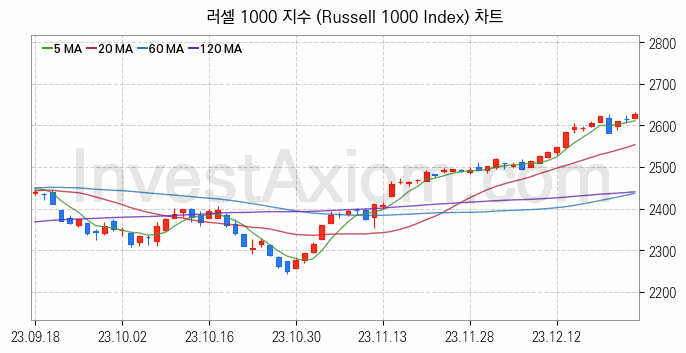 미국증시 러셀 1000 주가지수 (Russell 1000 Index) 차트