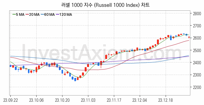 미국증시 러셀 1000 주가지수 (Russell 1000 Index) 차트