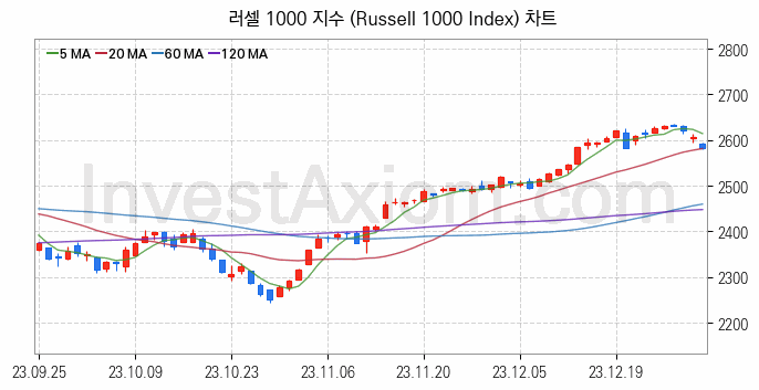 미국증시 러셀 1000 주가지수 (Russell 1000 Index) 차트