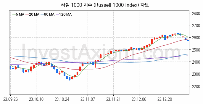 미국증시 러셀 1000 주가지수 (Russell 1000 Index) 차트