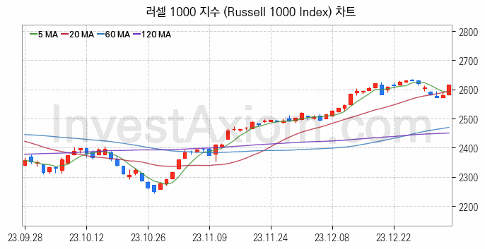 미국증시 러셀 1000 주가지수 (Russell 1000 Index) 차트