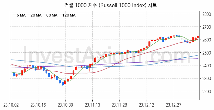 미국증시 러셀 1000 주가지수 (Russell 1000 Index) 차트