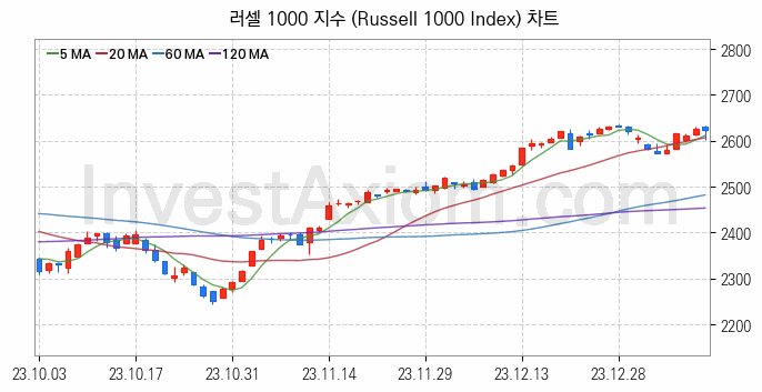 미국증시 러셀 1000 주가지수 (Russell 1000 Index) 차트