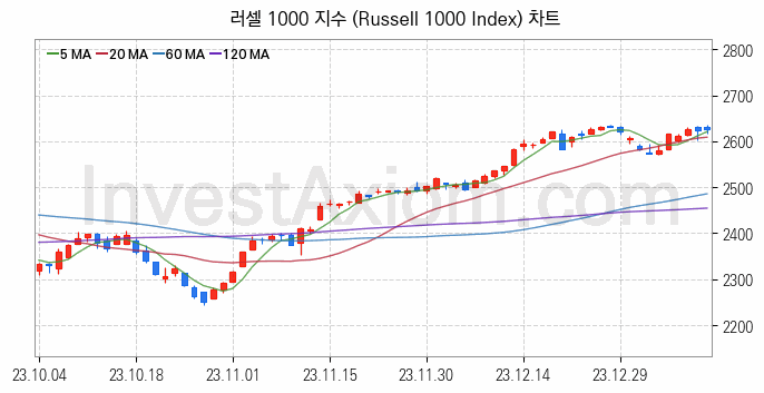 미국증시 러셀 1000 주가지수 (Russell 1000 Index) 차트