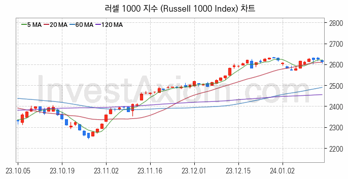 미국증시 러셀 1000 주가지수 (Russell 1000 Index) 차트