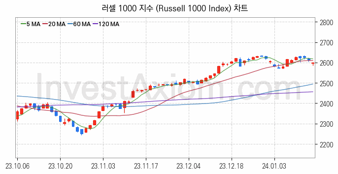 미국증시 러셀 1000 주가지수 (Russell 1000 Index) 차트