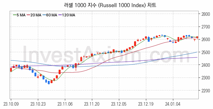 미국증시 러셀 1000 주가지수 (Russell 1000 Index) 차트