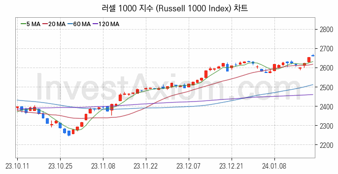 미국증시 러셀 1000 주가지수 (Russell 1000 Index) 차트