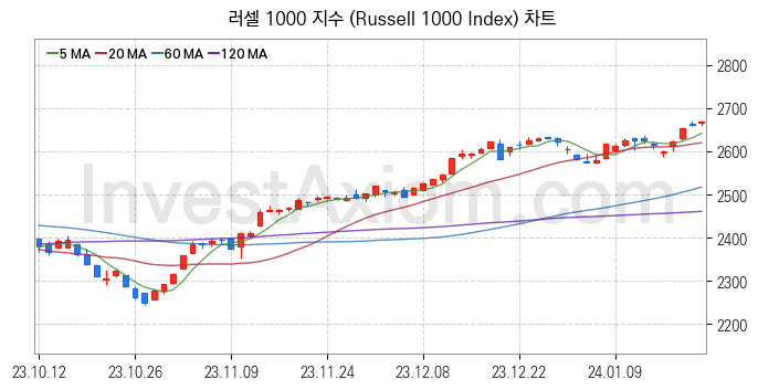 미국증시 러셀 1000 주가지수 (Russell 1000 Index) 차트