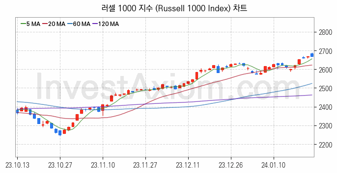 미국증시 러셀 1000 주가지수 (Russell 1000 Index) 차트