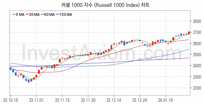 미국증시 러셀 1000 주가지수 (Russell 1000 Index) 차트