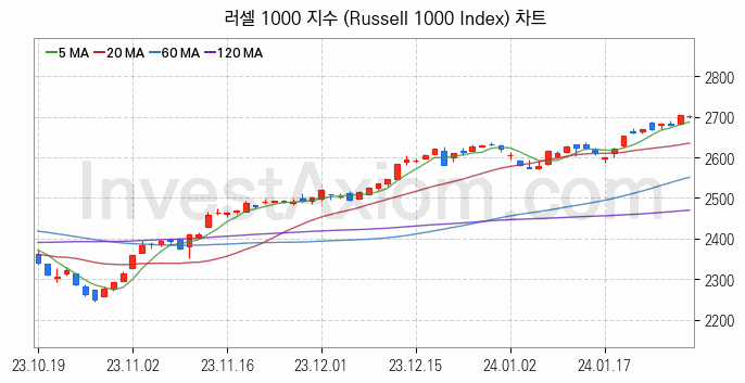 미국증시 러셀 1000 주가지수 (Russell 1000 Index) 차트