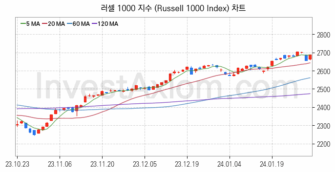 미국증시 러셀 1000 주가지수 (Russell 1000 Index) 차트