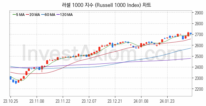 미국증시 러셀 1000 주가지수 (Russell 1000 Index) 차트