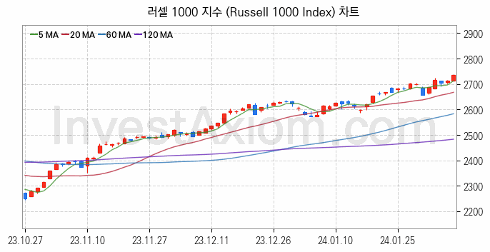 미국증시 러셀 1000 주가지수 (Russell 1000 Index) 차트