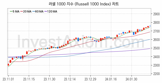 미국증시 러셀 1000 주가지수 (Russell 1000 Index) 차트