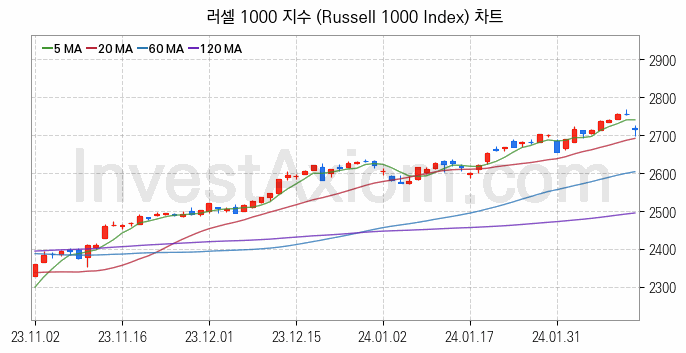 미국증시 러셀 1000 주가지수 (Russell 1000 Index) 차트