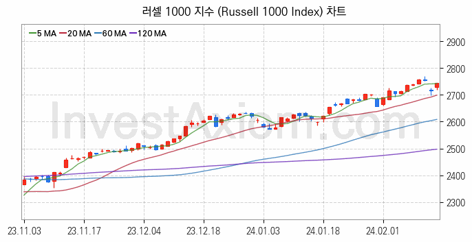 미국증시 러셀 1000 주가지수 (Russell 1000 Index) 차트