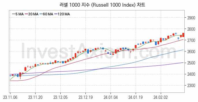 미국증시 러셀 1000 주가지수 (Russell 1000 Index) 차트