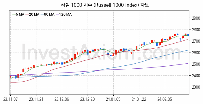 미국증시 러셀 1000 주가지수 (Russell 1000 Index) 차트