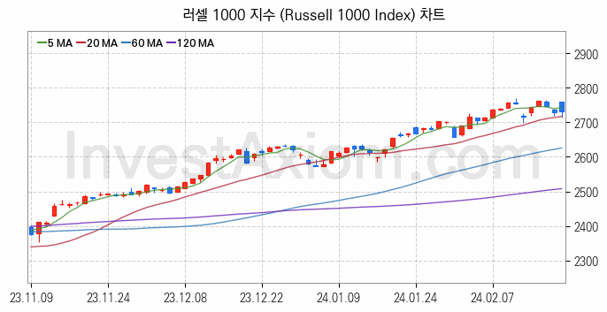 미국증시 러셀 1000 주가지수 (Russell 1000 Index) 차트