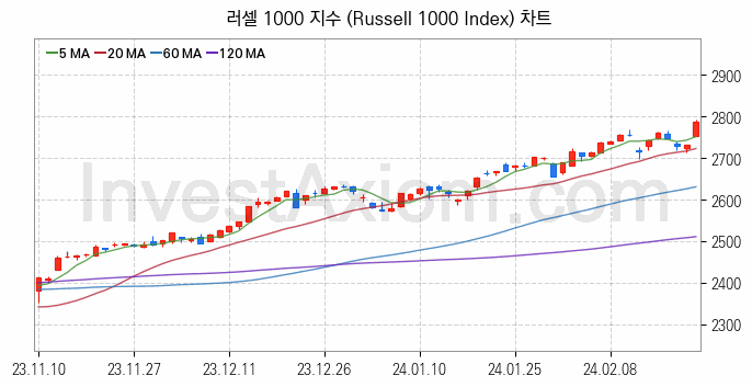 미국증시 러셀 1000 주가지수 (Russell 1000 Index) 차트