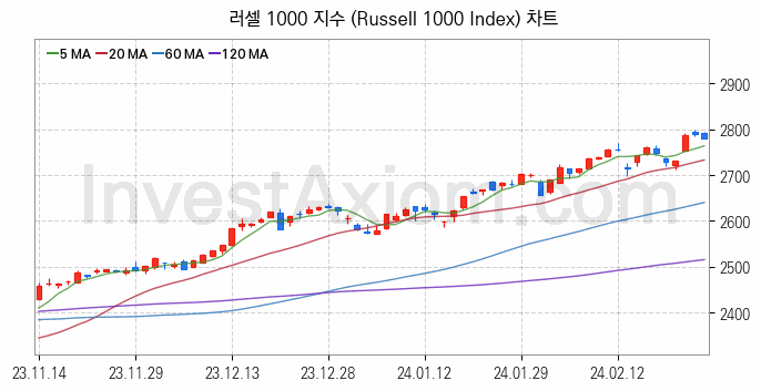 미국증시 러셀 1000 주가지수 (Russell 1000 Index) 차트