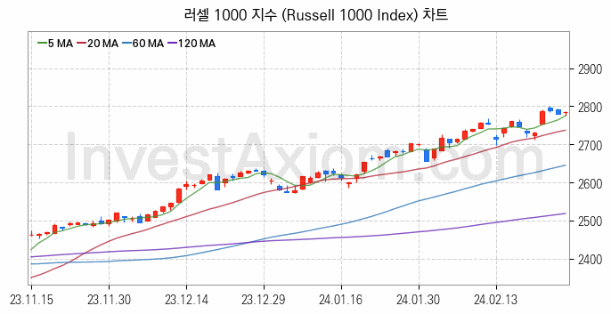 미국증시 러셀 1000 주가지수 (Russell 1000 Index) 차트