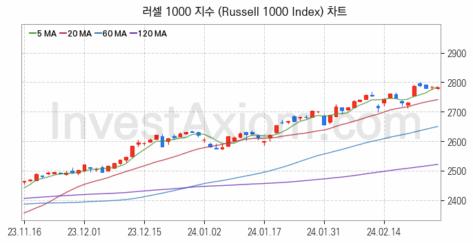 미국증시 러셀 1000 주가지수 (Russell 1000 Index) 차트