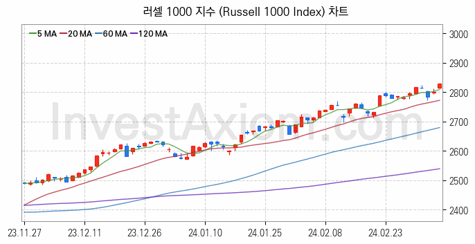 미국증시 러셀 1000 주가지수 (Russell 1000 Index) 차트