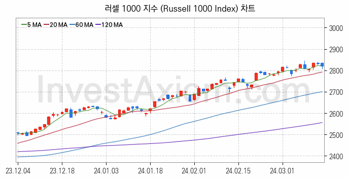 미국증시 러셀 1000 주가지수 (Russell 1000 Index) 차트