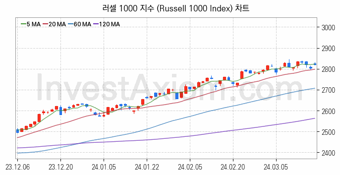 미국증시 러셀 1000 주가지수 (Russell 1000 Index) 차트