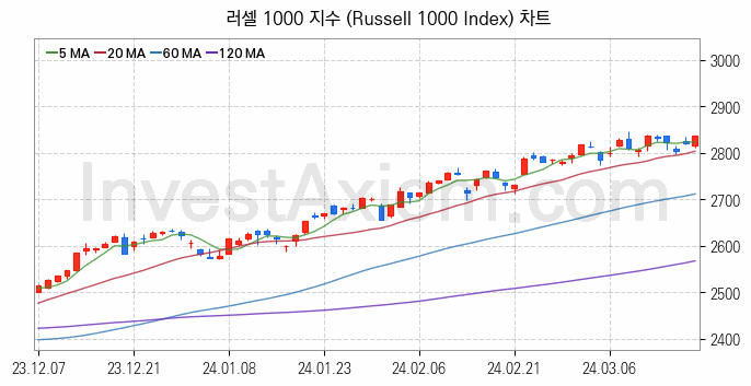 미국증시 러셀 1000 주가지수 (Russell 1000 Index) 차트