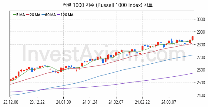 미국증시 러셀 1000 주가지수 (Russell 1000 Index) 차트