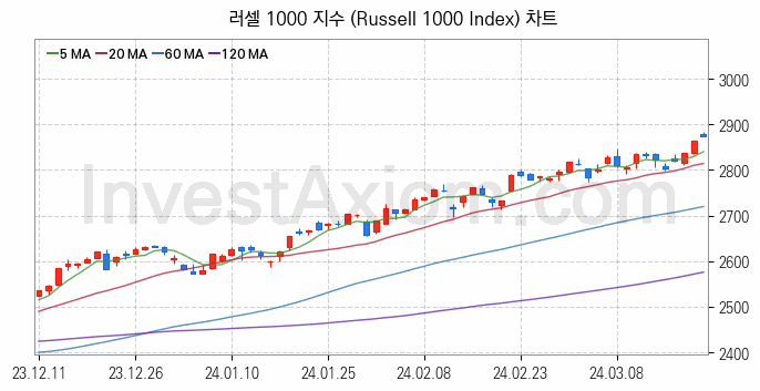 미국증시 러셀 1000 주가지수 (Russell 1000 Index) 차트