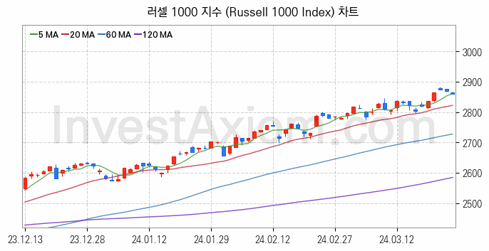 미국증시 러셀 1000 주가지수 (Russell 1000 Index) 차트