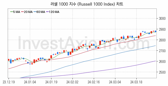 미국증시 러셀 1000 주가지수 (Russell 1000 Index) 차트