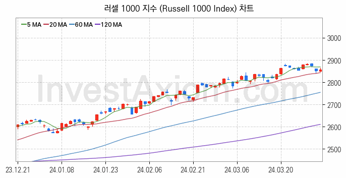 미국증시 러셀 1000 주가지수 (Russell 1000 Index) 차트