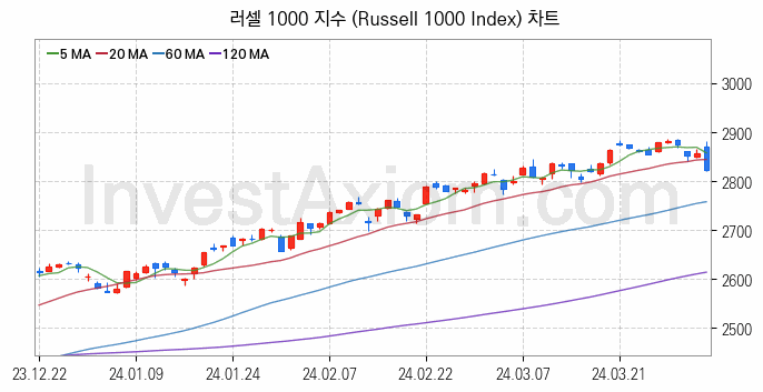 미국증시 러셀 1000 주가지수 (Russell 1000 Index) 차트