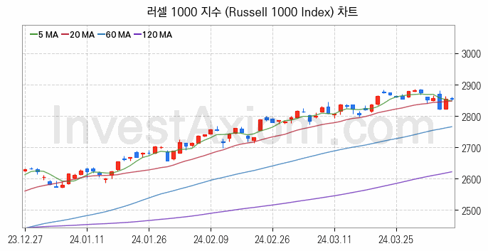 미국증시 러셀 1000 주가지수 (Russell 1000 Index) 차트